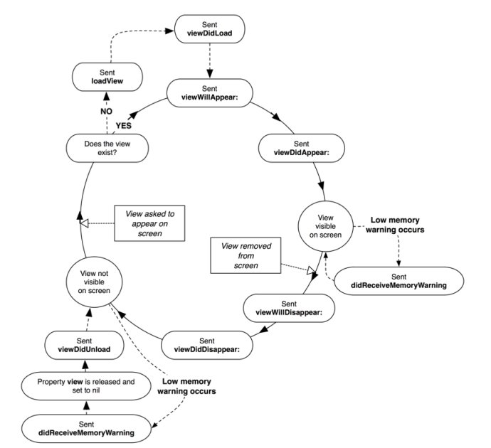 lifecycle